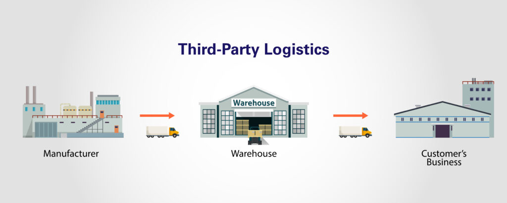 Third-Party Logistics